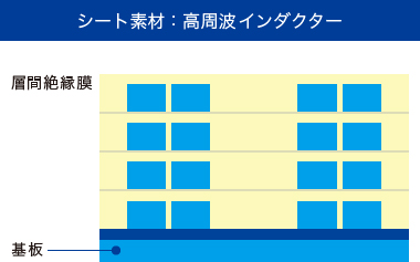 シート素材：高周波インダクター