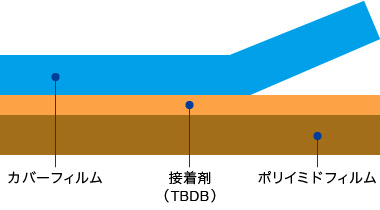 TBDBテープ構成