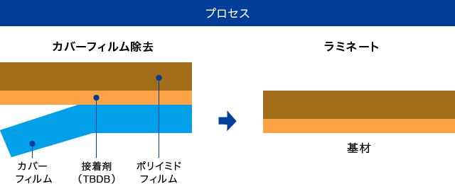 【プロセス】カバーフィルム除去 → ラミネート