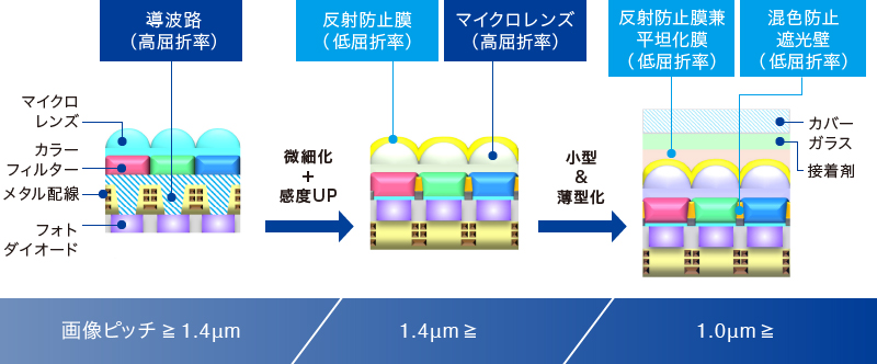 イメージセンサ材料 製品ラインナップ 東レの電子情報材料 イメージセンサ材料 製品ラインナップ 東レの電子情報材料