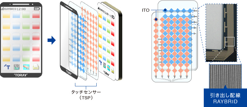 スマートフォンのタッチセンサー