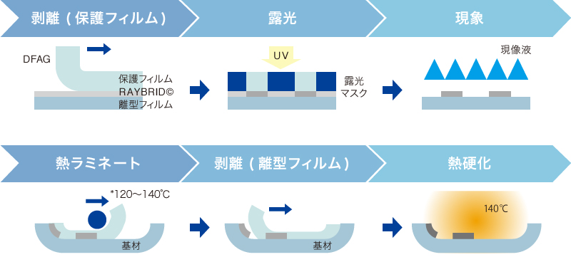 剥離(保護フィルム) → 露光 → 現像 熱ラミネート → 剥離(離型フィルム) → 熱硬化