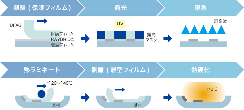 剥離（保護フィルム） → 露光 → 現像　熱ラミネート → 剥離（離型フィルム） → 熱硬化