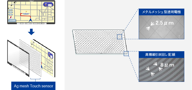 用途例:カーナビゲーションのタッチセンサー