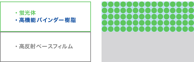 独自開発のベースフィルム・バインダー樹脂を用いた「高感度タイプ」と、従来同等性能レベルの「汎用タイプ」