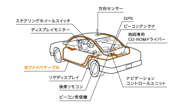 各種用途 | プラスチック光ファイバー レイテラ™ | 製品ラインナップ | 東レの電子情報材料