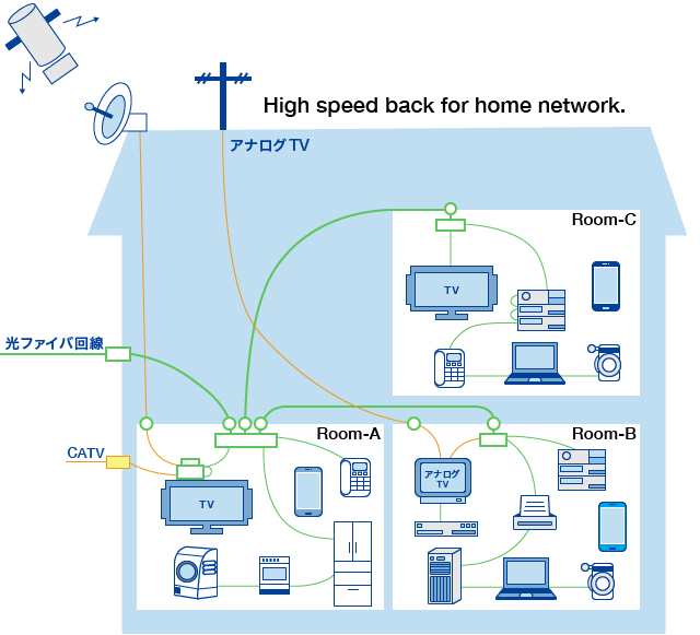 家庭内通信